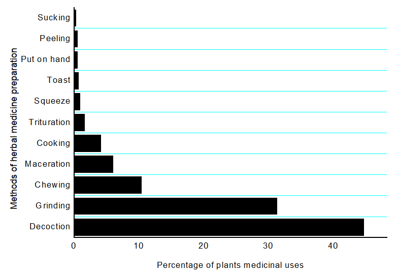 Figure 4: Percentage of plant species prepared using various methods.
