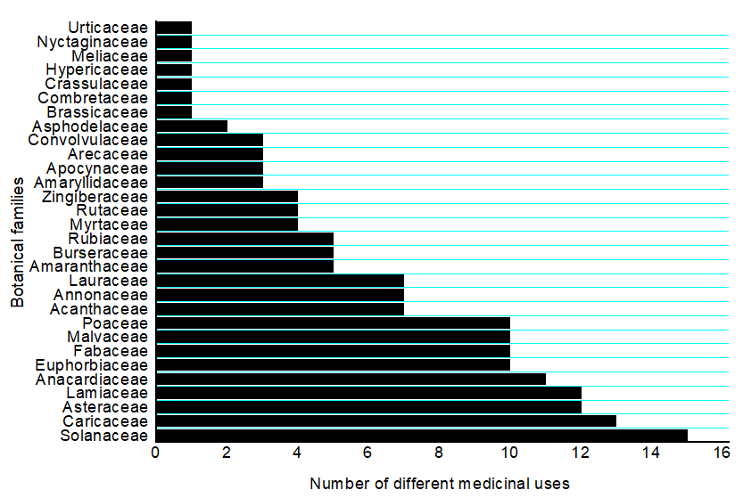 Figure 6: Medicinal plant families and the number of different therapeutic.