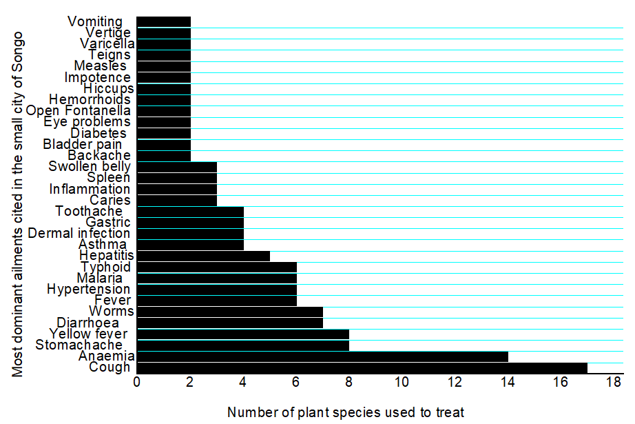 Figure 8: Most dominant ailments and the number of plant species used by local people of stuty area of the 60 diseases and symptoms treated with medicinal plants (Figure 8), cough is the main disease treated with the highest number of medicinal plants in the small city of Songo, a total of 17 species. This is followed by anaemia (14 spp.), stomachache (8 spp.), yellow fever (8 spp.), diarrhoea (7 spp.), fever (6 spp.), hypertension (6 spp.), malaria (6 spp.), typhoid (6 spp.), hepatitis (5 spp.), worms (5 spp.), asthma (4 spp.), dermal infection (4 spp.), gastric (4 spp.), and toothache (4 spp.).