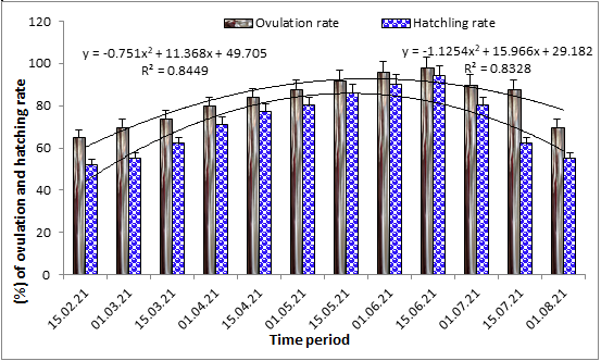 Figure 4: Ovulation and hatching rates in the surveyed hatcheries.