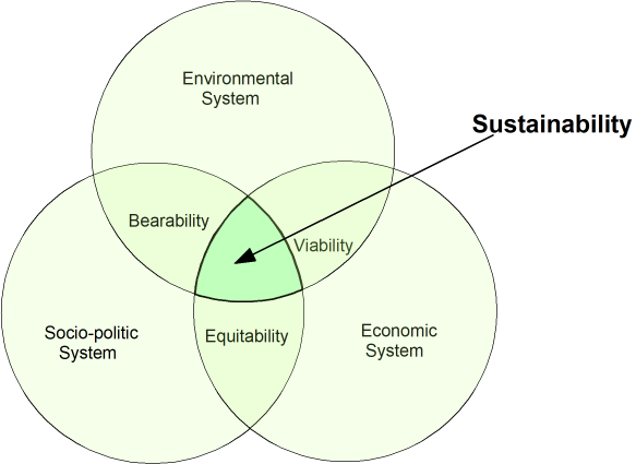 Figure 1: The synergistic-generative representation of the sustainability biosphere’s triad of the ENSEC (environment, sociopolitics, economy) subsystems [15].