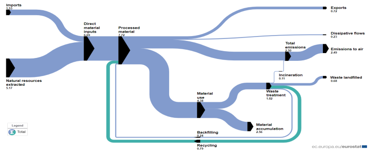 Figure 3: Sankey diagram for circular economy flow ((Eurostat ec.europa.eu/eurostat/web/products-datasets/env_wassd; env_ac_sd; env_ac_mfa)).