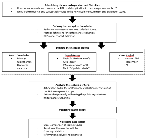 Figure 1: ** SLR process summary.