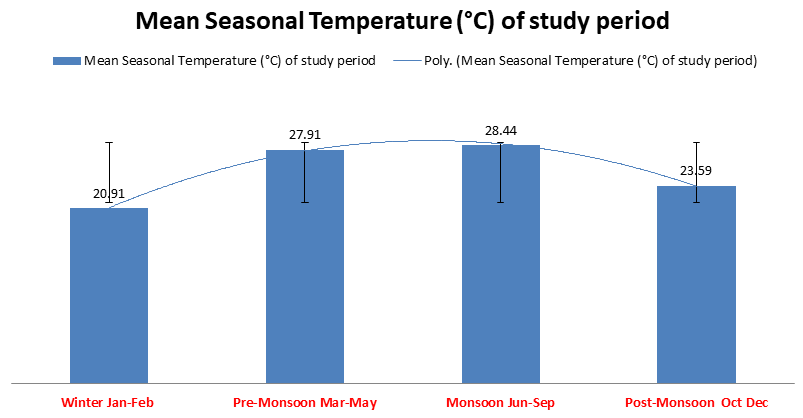 Figure 1: Mean Seasonal Temperature (°C) of the study period.