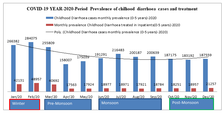 Figure 4: It was observed that the prevalence of mean childhood diarrhoea cases increased in winter season. Added to this the prevalence pattern of seasonal childhood diarrhoea cases changed significantly compared to 2019 and 2018.