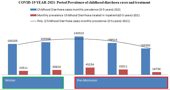Figure 5: Monthly /seasonally Prevalence of Childhood diarrhoea (0-5 years) and Childhood diarrhoea treated in Inpatients (0-5 years) due to Diarrhoeal diseases in 202.