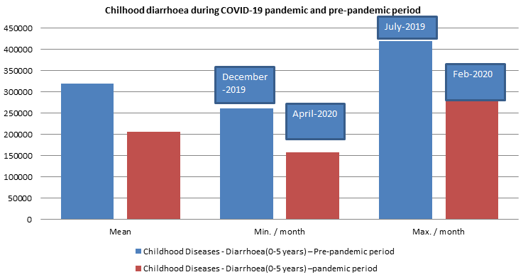 Figure 6: Comparison of childhood diarrhoea during Pre-pandemic and pandemic period.