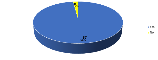 Figure 1: ** Drivers who heard about COVID-19 Vaccine (n=384).