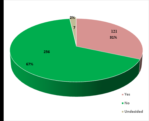 Figure 6: Willingness to be vaccinated if vaccine is offered (n=384).