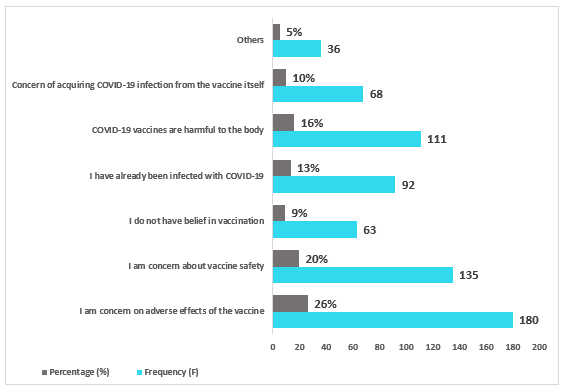 Figure 7: Reason (s) of refusal to be vaccinated with COVID-19 Vaccine (n=685).