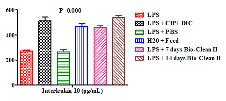 Figure 2: Bar chart showing the Effect of Bio-Clean II on serum levels of Interleukin 10 in rats exposed to purified bacterial lipopolysaccharide.