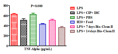 Figure 4: Effect of Bio-Clean II on serum levels of Tissue Necrosis Factor-Alpha (TNF-a) in rats exposed to purified bacterial lipopolysaccharide.