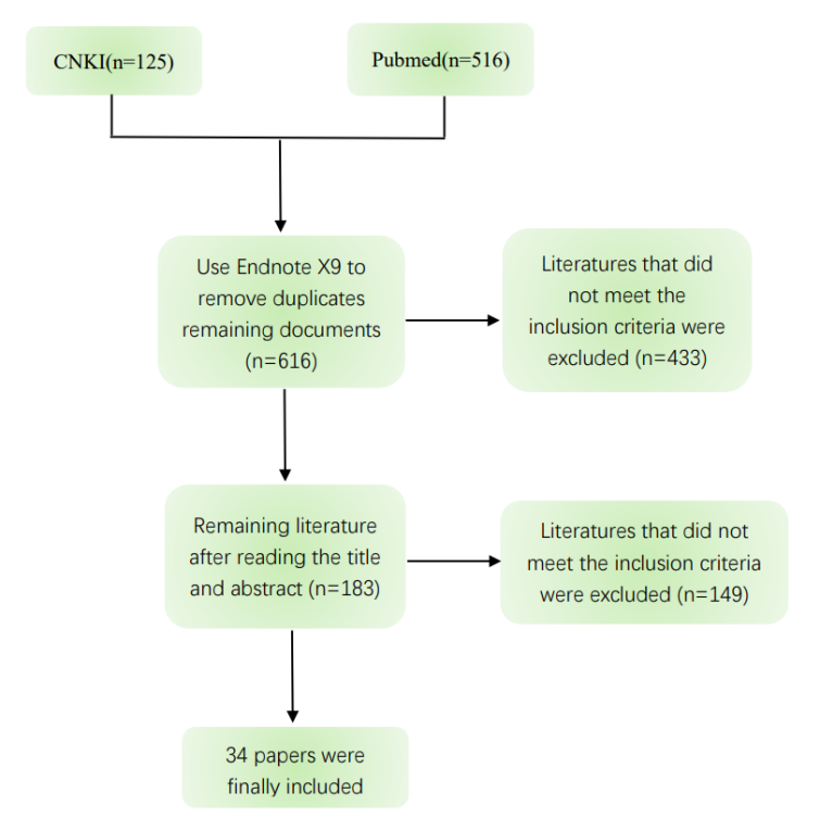 Figure 2: Retrieval Flowchart.