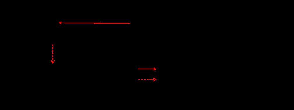 Figure 1: Mechanism of action of tranexamic acid in the coagulation cascade.