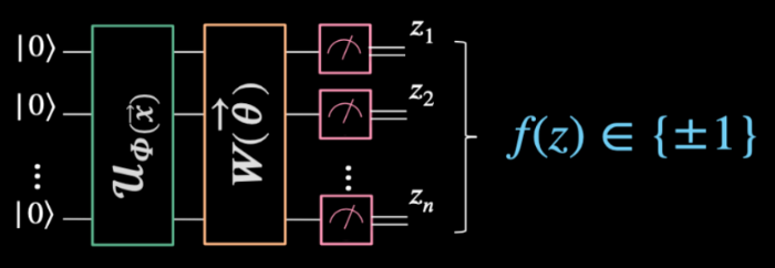 Figure 1: Architecture of VQC [20].