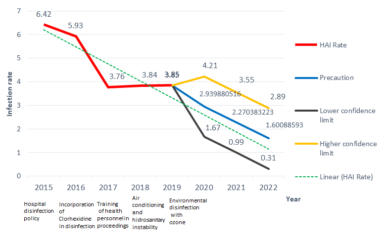 Figure 1: Hospital infection rate and prognosis according to the disinfection policy used.