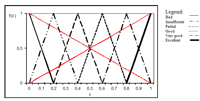 Figure 1: The six terms will allow a more user-friendly elicitation of information from the involved stakeholders (e.g. workers, safety experts, managers, among others) because the checklists with the criteria and alternatives (SB types) will be answered semantically as: (a) “excellent” (corresponds to triangle range [0.8, 1.0] in Figure 1); (b) “very good” (Figure 1 range [0.6, 1.0]); (c) “good”, (Figure 1 range [0.4, 0.8]); (d) “partial” (Figure 1 range [0.2, 0.6]); (e) “insufficient” (Figure 1 range [0.0, 0.4]); (f) and “bad” (Figure 1 range [0.0, 0.2]).