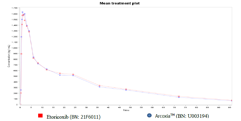 Figure 2: Geometric Means of Plasma Concentration vs. Time Profiles after Dosing of Test Drug [T]:Etoricoxib and Reference Drug [R]: ArcoxiaTM.