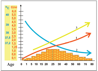 Figure 2: Increasing the LPS endotoxin tolerance phenomenon under aging.