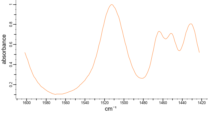 Figure 3: Reference Infrared (IR) Spectrum of Eugenol; % absorbance vs wavenumber [18].