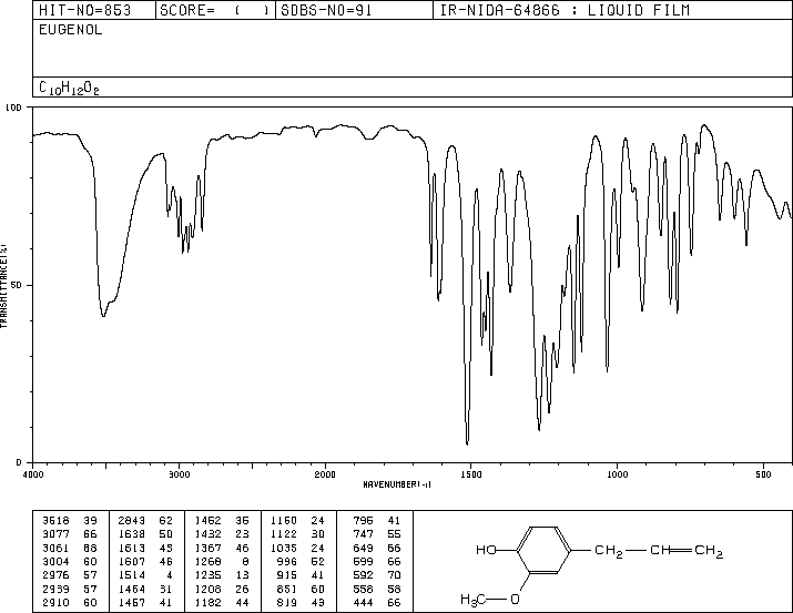 Figure 4: Reference IR Spectra of Eugenol; % transmittance vs wavenumber [19].