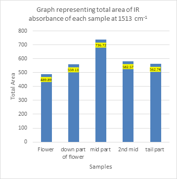Figure 5: Graph representing the total area of IR absorbance at 1513cm-1.
