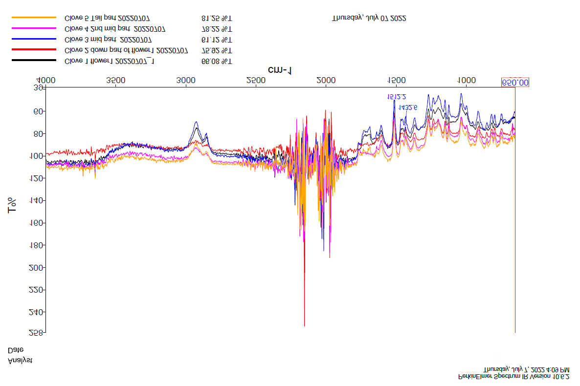 Figure 7: IR spectra of all five Samples (overlay)-% Transmittance VS wavenumber.