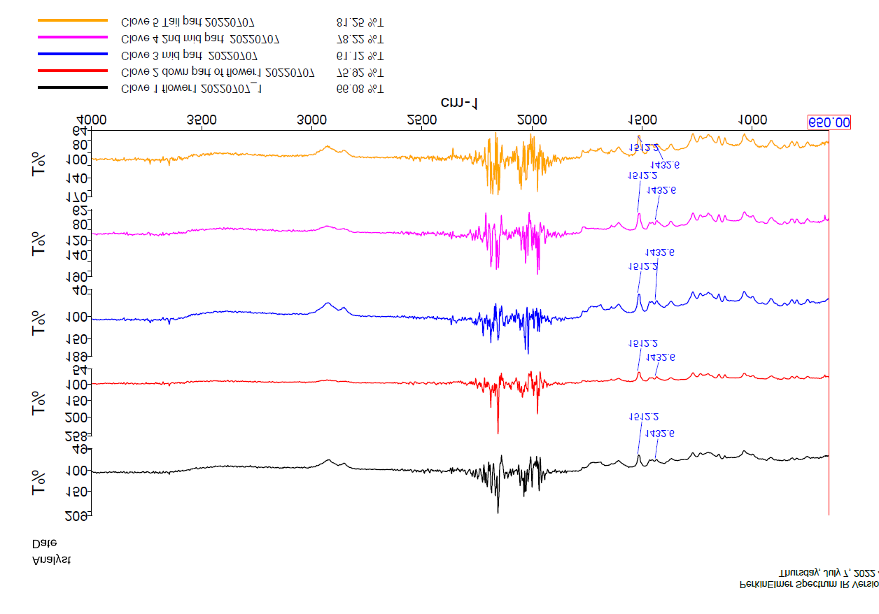Figure 8: IF Spectra of all five Samples (Split)-% Transmittance VS wavenumber.