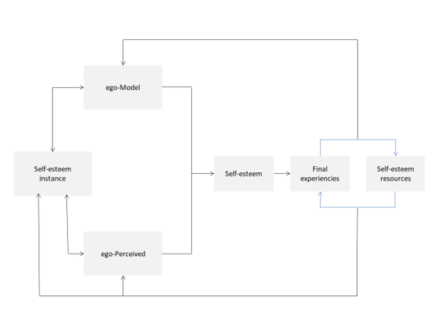Figure 1: Components of the self-esteem model [1].