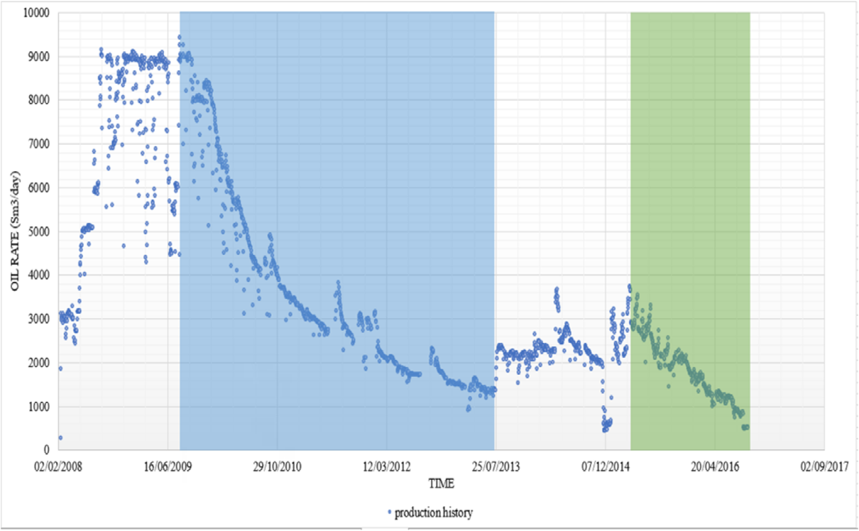 Figure 1: Daily production history in field X.