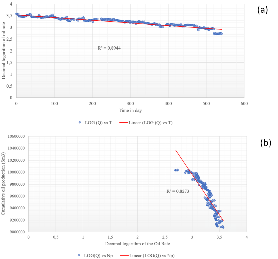 Figure 3: (a) Plot of Log (q) versus time and (b) Plot of Np versus Log (q).