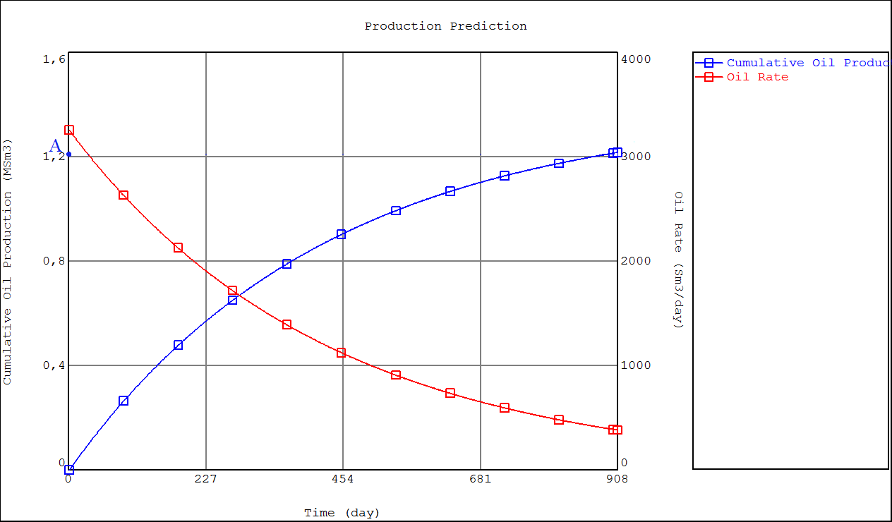 Figure 5: Production prediction.