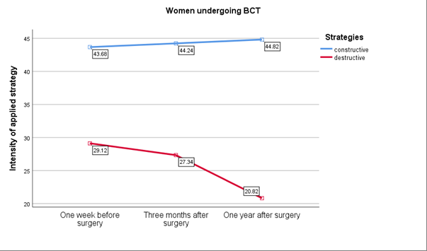 Figure 3: Mean levels of constructive and destructive strategies for coping with cancer in BCT patients at the three time points.