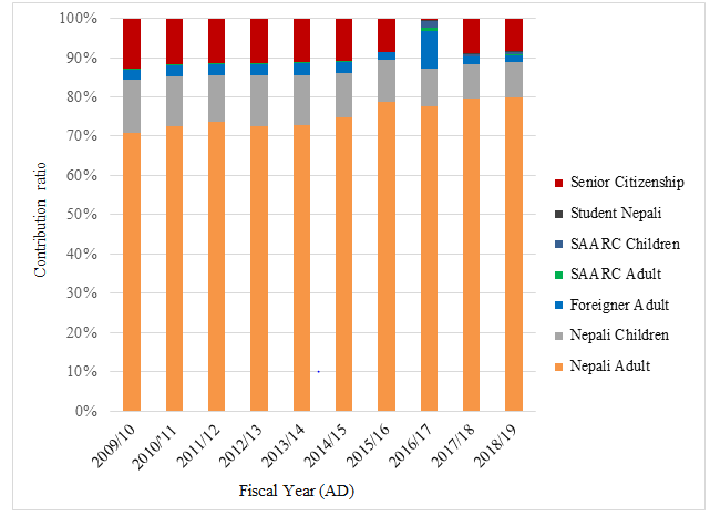 Figure 2: Out of total amount of the revenue collected, Nepali Adult were seeming to have higher contribution in all fiscal year. There was 70% to 80 % of the contribution in the economy generation of central zoo by the Nepali Adult visitors. This shows that there was more attraction of the adult age group to visit central zoo rather than other age groups. The age groups also affect the visitor’s number in the zoo and so as the revenue [25-29].