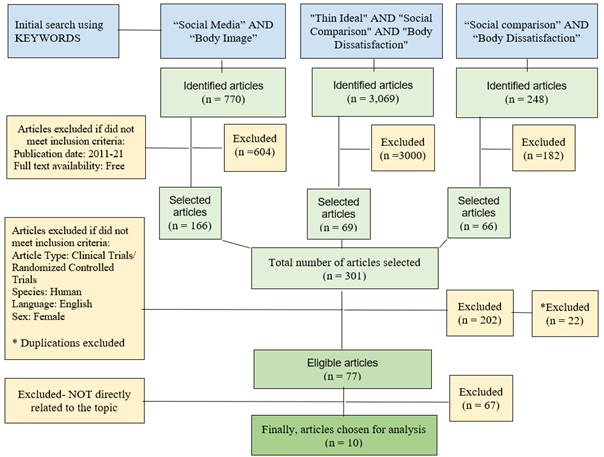 Figure 1: The inclusion criteria included a publication date within the last 10 years, spanning the years between 2011 to 2021. In regards to text availability, inclusion criteria were specific for free full text. Articles that did not meet these criteria were excluded. This yielded 166 results, from which one study was chosen for analysis.