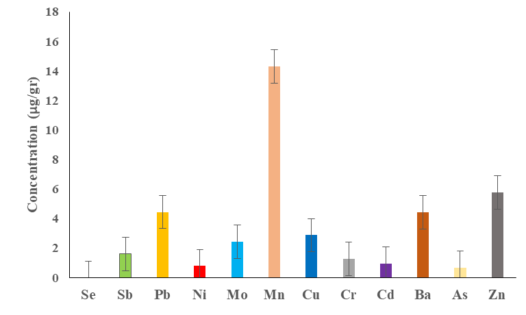 Figure 1: Mean concentration of heavy metals in waterpipe tobacco.