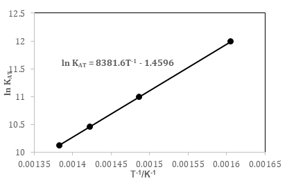 Figure 1: ln _AT_ _K_ against 1 _T_ −.
