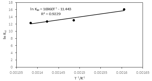Figure 2: _M_ _In K_ against 1 − _T_ .