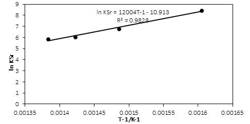 Figure 3: _Sr_ _In K_ against 1 − _T_ .