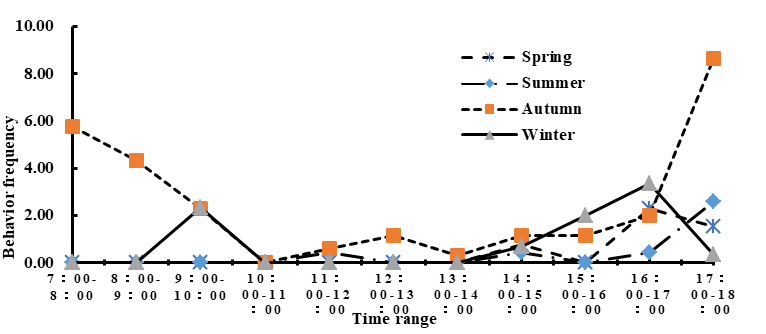 Figure 10: Grabbing behavior rhythm curve of South China tiger in different seasons.