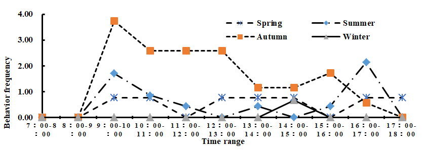 Figure 12: Holding object behavior rhythm curve of South China tiger in different seasons.