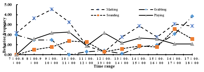 Figure 2: Time rhythm of South China tiger common behaviors in daytime.