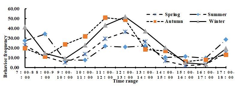 Figure 5: Lateral lying behavior rhythm curve of South China tiger in different seasons.