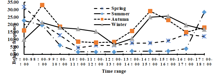 Figure 6: Watching behavior rhythm curve of South China tiger in different seasons.