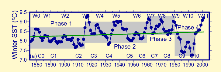 Figure 2: Linear trend of yearly averaged time series of winter SST from 1970 to 2016 (A), and monthly cumulative sums of winter SST (B).