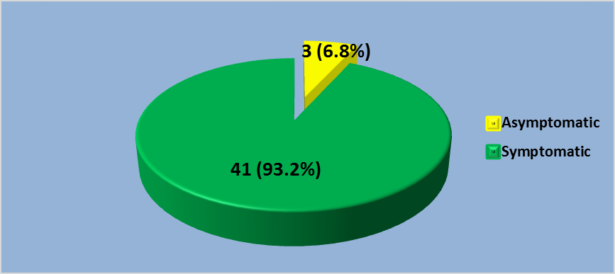 Figure 3: Frequency of asymptomatic UTI according to urine culture.