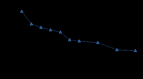 Figure 10: Comparison of wettability alteration by Matricaria Chamomilla extract with other commercial and natural plant surfactants.