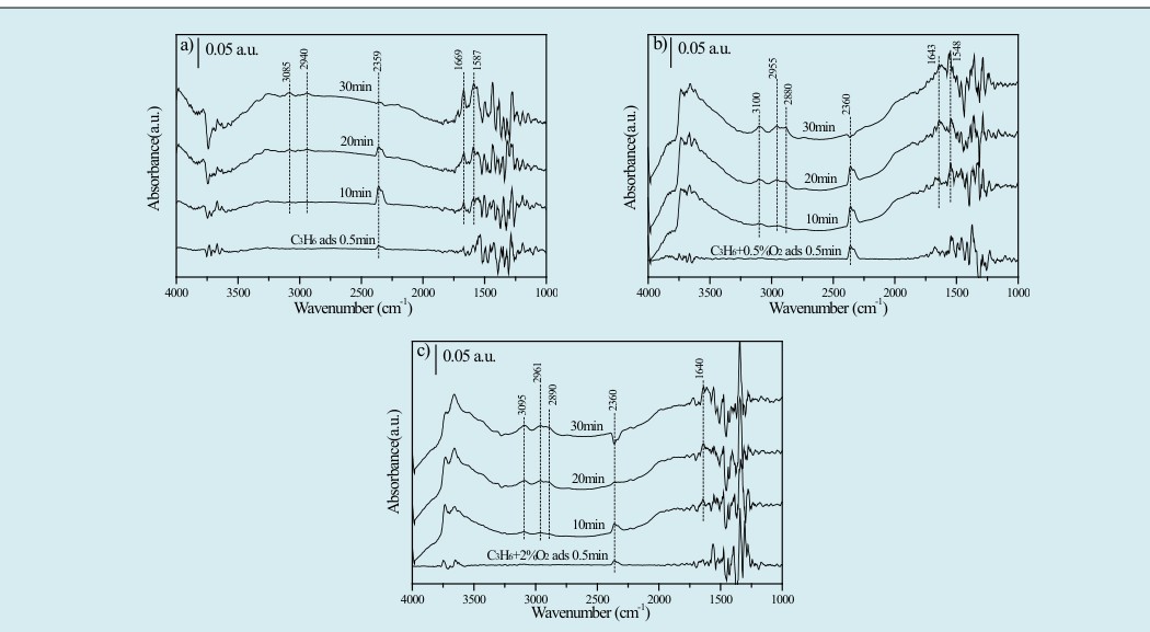 Figure 3: Comparison of adsorption and desorption curves of Fe-PCH catalyst and parent clay montmorillonite.
