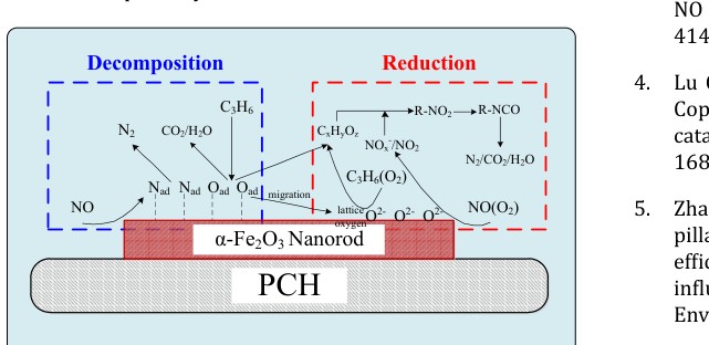 Figure 4: XPS spectra of Fe-PCH catalyst: (a) Fe2p; (b) O1s.