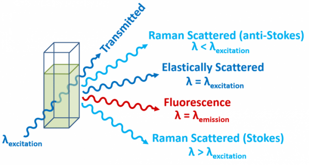 Figure 1: n from https://www.edinst.com/us/blog/ Raman (RS)-scattering-blog/